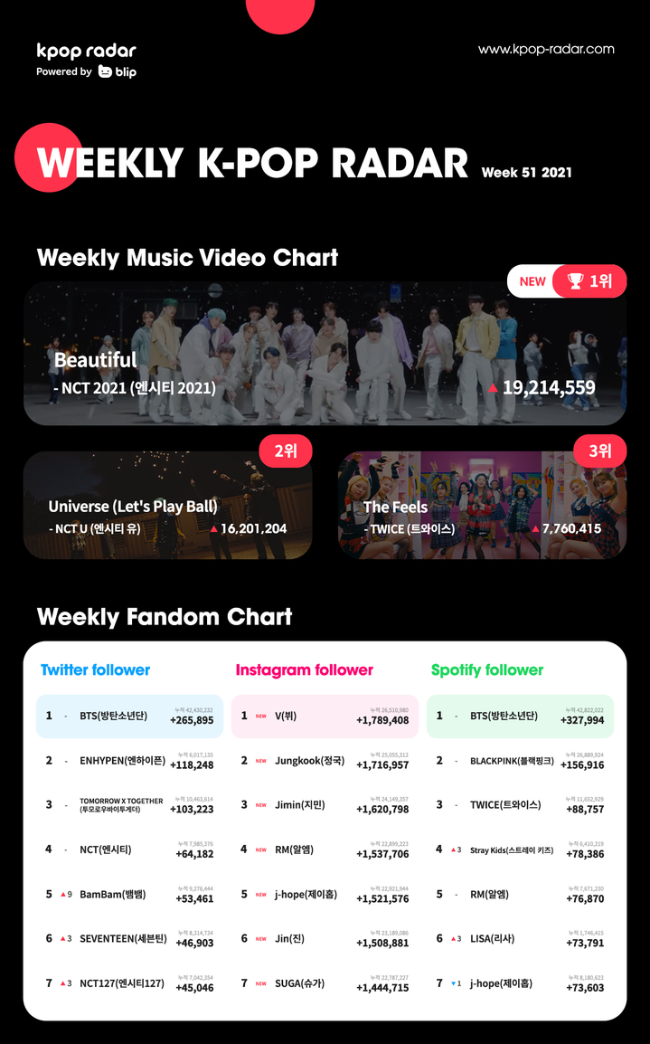 [서울=뉴시스] NCT, '뷰티풀'로 '유니버스' 이어 케이팝 레이더 뮤비 차트 2주 연속 1위...BTS는 주간 팬덤 차트 1위 2021.12.21 (사진=스페이스오디티 제공) photo@newsis.com*재판매 및 DB 금지 *재판매 및 DB 금지