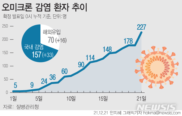 [서울=뉴시스] 국내 코로나19 오미크론 변이 바이러스 감염자가 하루에만 49명이 늘어 227명이 됐다. 신규 감염자 중 16명은 해외 유입, 33명은 지역 사회 감염이다. 해외 유입 추정 국가는 미국 9명, 영국과 나이지리아 각각 2명, 가나와 짐바브웨, 헝가리 각각 1명이다. (그래픽=안지혜 기자)  hokma@newsis.com