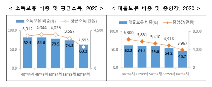 통계청, 2020년 중·장년층 행정통계 결과. *재판매 및 DB 금지