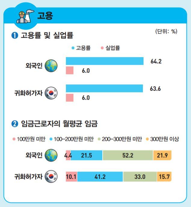 [세종=뉴시스] '2021년 이민자 체류실태 및 고용조사' 결과. (그래픽=통계청 제공) *재판매 및 DB 금지