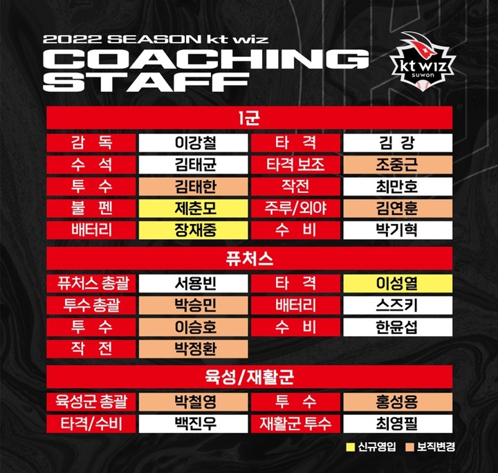 프로야구 KT 위즈 2022시즌 코칭스태프. (KT 제공) *재판매 및 DB 금지
