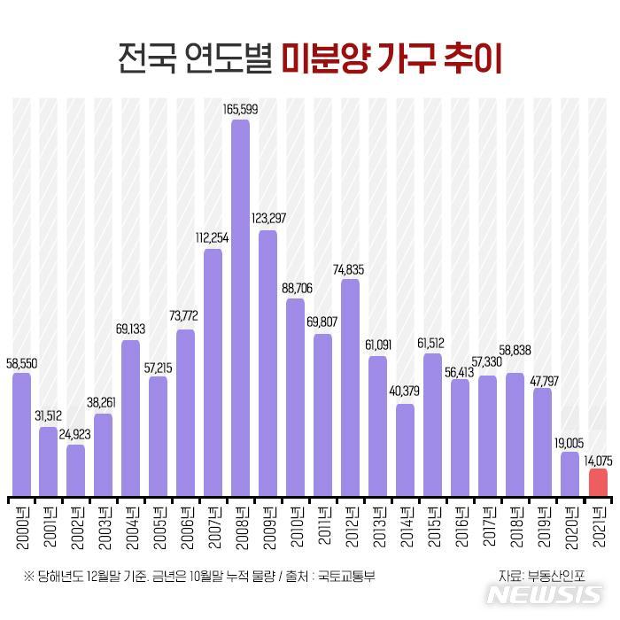 [서울=뉴시스] 전국 연도별 미분양 가구 추이. 