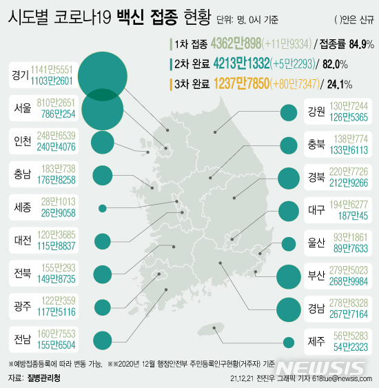 [서울=뉴시스] 21일 코로나19 예방접종 대응 추진단에 따르면 시도별 누적 1차 접종자 수는 경기도가 1141만5551명으로 가장 많고, 이어 서울 810만2651명, 부산 279만5023명, 경남 278만8328명 등이다. 지역별로 1차 접종률이 높은 곳은 전남 87.4%로 가장 높다. (그래픽=전진우 기자)  618tue@newsis.com