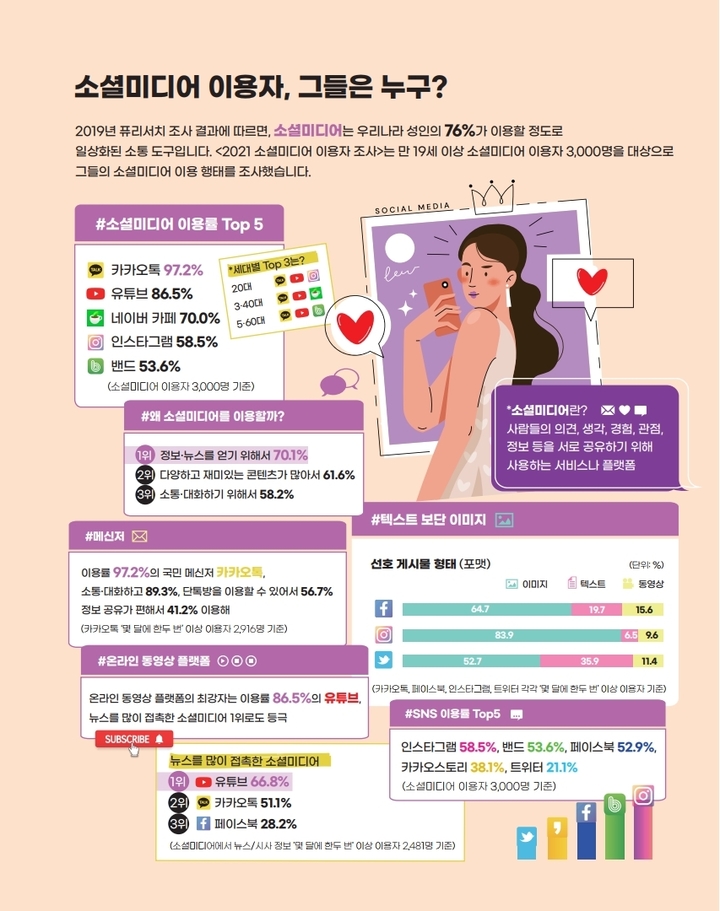 [서울=뉴시스] 한국언론진흥재단 '2021 소셜미디어 이용자 조사' 인포그래픽 (사진=한국언론진흥재단 제공) 2021.12.21. photo@newsis.com *재판매 및 DB 금지