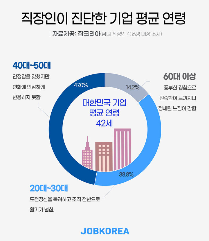 [서울=뉴시스]재직 기업의 연령에 대한 직장인들의 인식.(그래픽=잡코리아 제공) 2021.12.21 photo@newsis.com *재판매 및 DB 금지