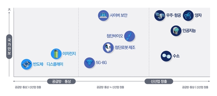 [서울=뉴시스]지난해 12월 선정된 10개 국가필수전략기술. (사진=과학기술정보통신부 제공)