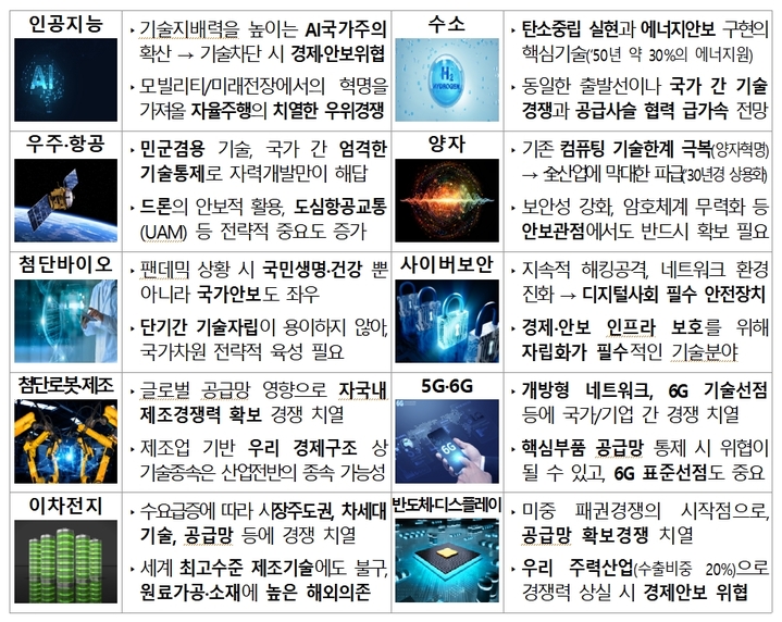 국가필수전략기술 10개 지정…"2030년 선도국 수준 목표"