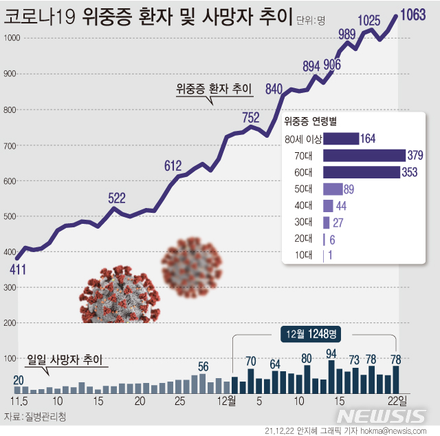 [서울=뉴시스] 22일 0시 기준 재원 중인 코로나19 위중증 환자는 1063명이다.  사망자는 78명 늘어 누적 4906명이다. 누적 치명률은 0.84%다.  (그래픽=안지혜 기자)  hokma@newsis.com