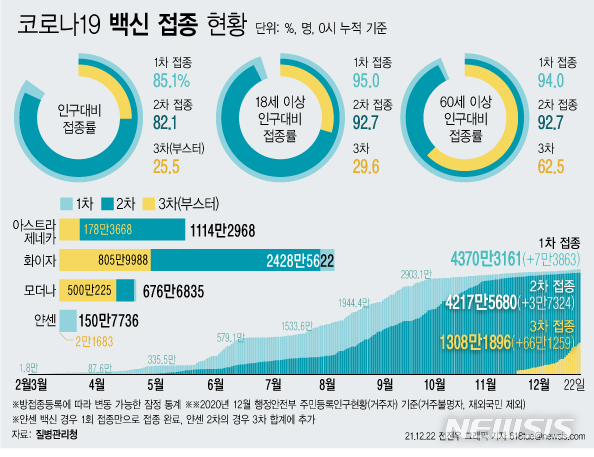 [서울=뉴시스] 코로나19 예방접종대응추진단에 따르면 22일 0시 기준 코로나19 3차 접종 참여자는 전날 대비 66만1259명 늘어 누적 130만81896명이다. 전체 인구 대비 25.5%에 해당하는 규모다. 18세 이상 성인을 기준으로 하면 29.6%, 60세 이상은 62.5%이다. (그래픽=전진우 기자) 618tue@newsis.com