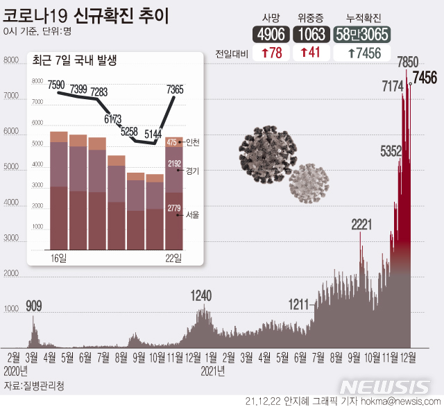 [서울=뉴시스] 평일 들어 검사량이 다시 늘어나면서 하루 신규 확진자 수가 나흘 만에 7000명대인 7456명으로 집계됐다. 신규 확진자 중 국내 발생 확진자는 7365명, 해외 유입 확진자는 91명이다.(그래픽=안지혜 기자)  hokma@newsis.com