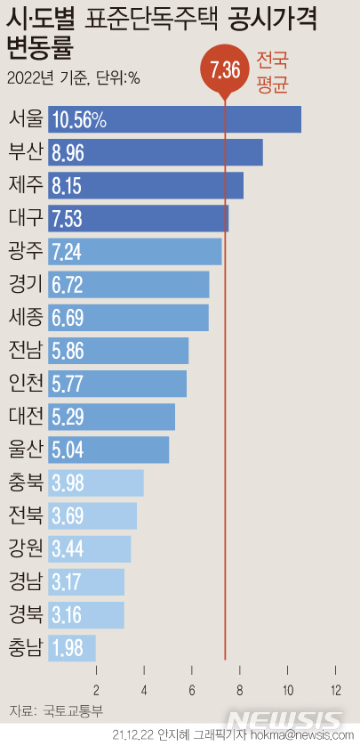 [서울=뉴시스] 내년도 전국 단독주택 공시가격 변동률이 7.36%로 조사됐다. 2019년에 이어 두 번째로 높은 수치다. 서울이 10.56%로 가장 많이 올랐고 부산(8.96%), 제주(8.15%), 대구(7.53%) 순으로 상승률이 높았다. (그래픽=안지혜 기자) hokma@newsis.com