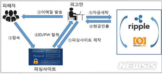 [서울=뉴시스]대검찰청은 23일 미국 수사당국과 공조해 가상화폐 리플 사기 피해자들에게 피해금액을 환부했다고 밝혔다. 사진은 리플 사기 사건의 구조도. 2021.12.23. (사진=대검찰청 제공)
