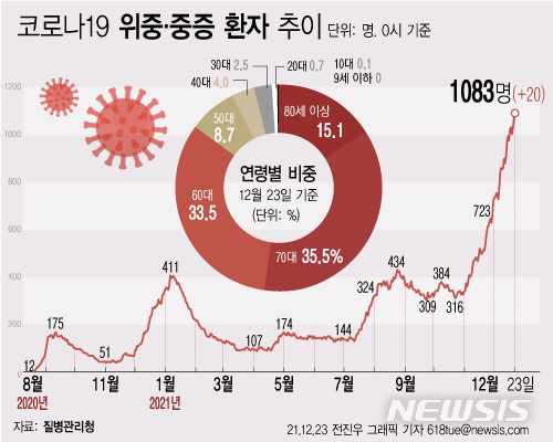 [서울=뉴시스] 23일 0시 기준 재원 중인 코로나19 위중증 환자는 1083명이다. 사망자는 109명 늘어 누적 5015명이다. 누적 치명률은 0.85%다. (그래픽=전진우 기자) 618tue@newsis.com