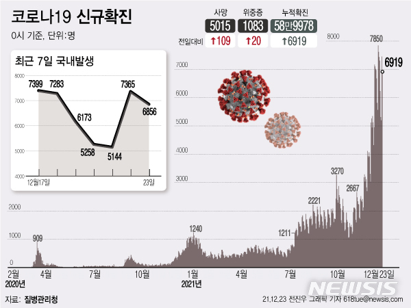 [서울=뉴시스] 질병관리청 중앙방역대책본부에 따르면 23일 0시 기준 코로나19 신규 확진자는 6919명이다. 신규 확진자 중 국내 발생 확진자는 6856명, 해외 유입 확진자는 63명이다. (그래픽=전진우 기자)  618tue@newsis.com