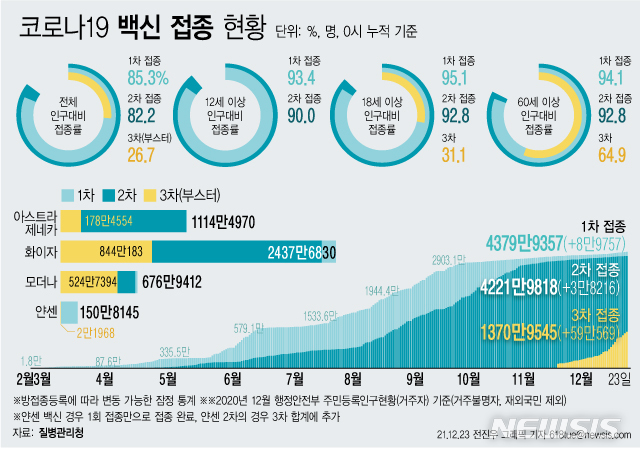 제주, 17명 신규 확진…모더나 3차접종 70대 중증 의심