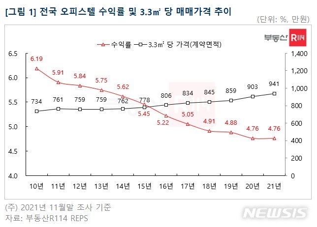 [서울=뉴시스] 전국 오피스텔 수익률 및 3.3㎡ 당 매매가격 추이.