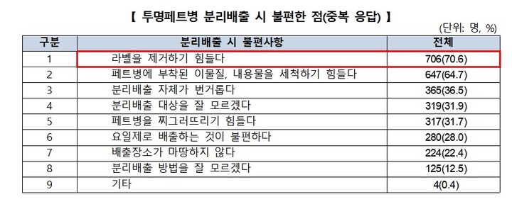 "소비자 70%, 투명페트병 분리배출 시 라벨 제거 불편"