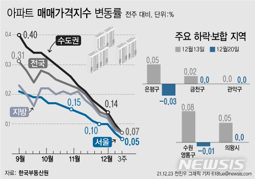 [서울=뉴시스] 23일 한국부동산원에 따르면 12월 셋째주(20일 기준) 전국 주간 아파트가격 동향을 조사한 결과 매매가격은 0.07%로 전주 대비 각각 0.02%포인트 축소됐다. 서울의 상승률이 전주 0.07%에서 0.05%로 내려앉았고, 은평구가 0.03% 하락하며 1년7개월 만에 상승장을 끝냈다. (그래픽=전진우 기자) 618tue@newsis.com