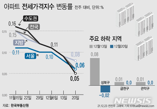 [서울=뉴시스] 23일 한국부동산원에 따르면 12월 셋째주(20일 기준) 서울 성북구 아파트 전세가격은 지난주에 비해 0.02% 하락했다. 이는 지난 2019년 6월 24일 이후 약 2년6개월만에 하락 전환한 것이다. (그래픽=전진우 기자) 618tue@newsis.com