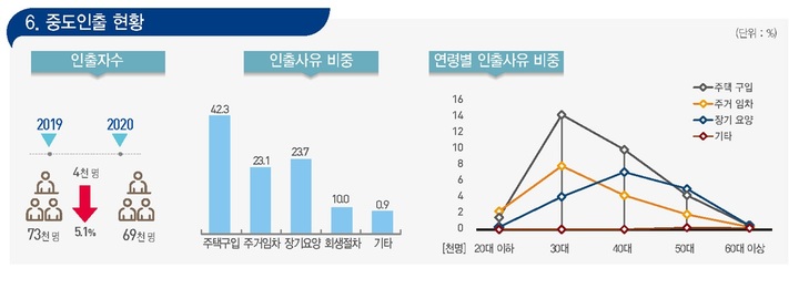[세종=뉴시스] 퇴직연금 중도인출 현황. (자료=통계청 제공) *재판매 및 DB 금지