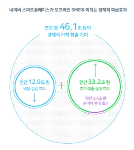 "네이버 '스마트플레이스' 연 46.1조 경제가치 창출"