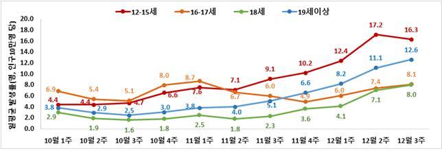 [서울=뉴시스] 지난 10월 이후 연령별 하루 평균 코로나19 확진자 발생률 추이. (그래프=중앙방역대책본부 제공). 2021.12.23. photo@newsis.com *재판매 및 DB 금지