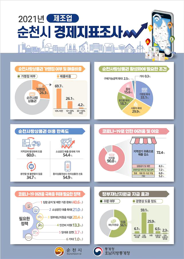 [광주=뉴시스] 2021년 전남 순천시 제조업 경제지표 (그래픽=호남지방통계청 제공) 2021.12.23 photo@newsis.com *재판매 및 DB 금지