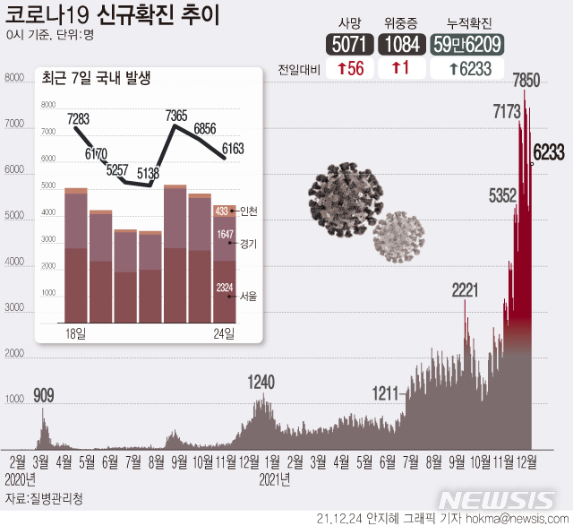 [서울=뉴시스] 24일 0시 기준 코로나19 신규 확진자는 6233명 늘어 누적 59만6209명이다. 국내 발생 확진자는 6163명, 해외 유입 확진자는 70명이다. (그래픽=안지혜 기자)  hokma@newsis.com