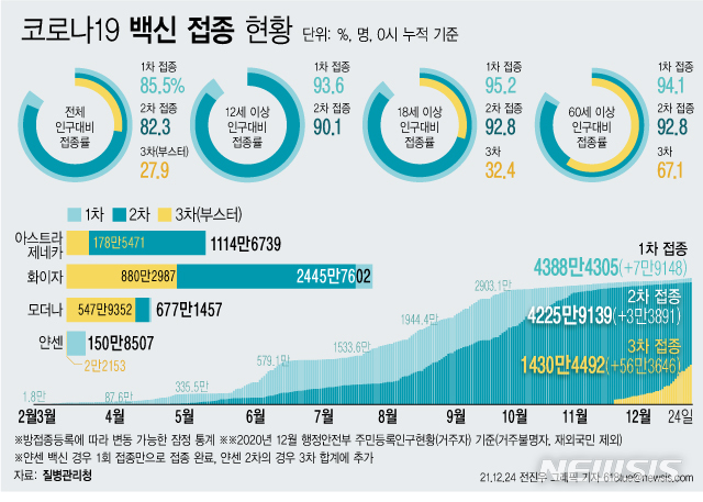 [서울=뉴시스] 코로나19 예방접종대응추진단에 따르면 24일 0시 기준 코로나19 3차 접종 참여자는 전날 대비 56만3646명 늘어 누적 1430만4492명이다. 전체 인구 대비 27.9%에 해당하는 규모다. 18세 이상 성인을 기준으로 하면 32.4%, 60세 이상은 67.1%이다. (그래픽=전진우 기자) 618tue@newsis.com