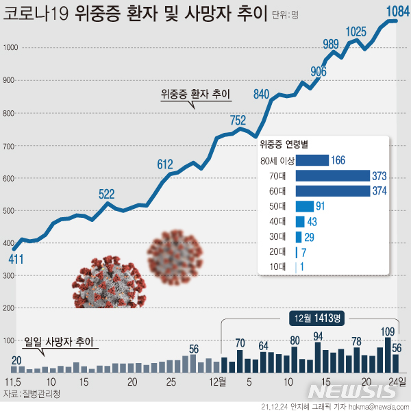 [서울=뉴시스] 24일 0시 기준 재원 중인 코로나19 위중증 환자는 1084명이다. 사망자는 56명 늘어 누적 5071명이다. 치명률은 0.85%다. (그래픽=안지혜 기자)  hokma@newsis.com