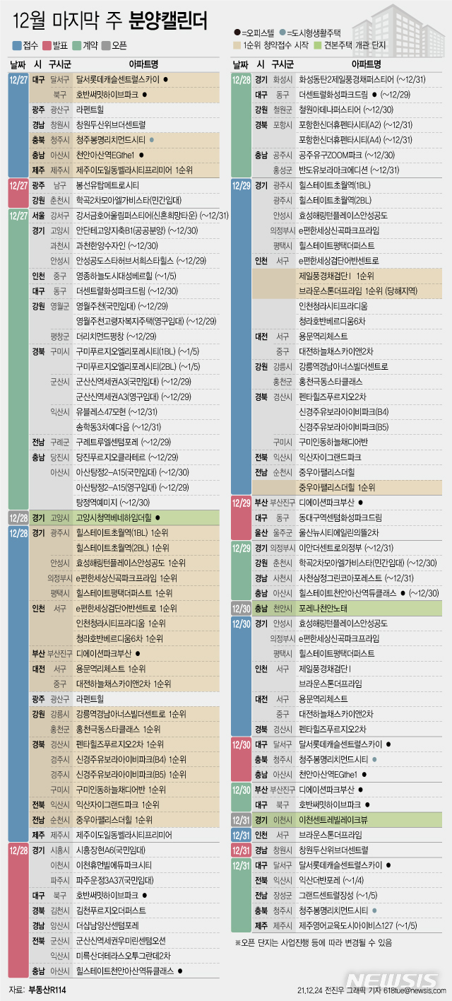 [서울=뉴시스] 25일 부동산R114에 따르면 12월 마지막 주에는 전국 27개 단지에서 총 1만3561가구(일반분양 1만2510가구)가 분양을 시작한다. (그래픽=전진우 기자) 618tue@newsis.com