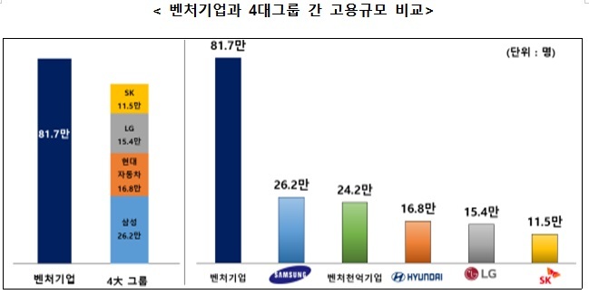 [서울=뉴시스] 벤처기업과 4대그룹 간 고용규모 비교. (사진=중소벤처기업부 제공) 2021.12.26. photo@newsis.com *재판매 및 DB 금지