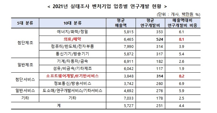 [서울=뉴시스] 2021년 실태조사 벤처기업 업종별 연구개발 현황. (사진=중소벤처기업부 제공) 2021.12.26. photo@newsis.com *재판매 및 DB 금지