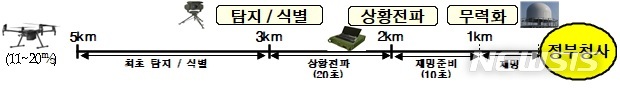 [세종=뉴시스] 정부청사 불법드론 대응체계. (자료= 행정안전부 제공) 2021.12.26. 