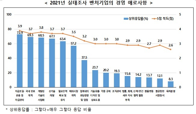 [서울=뉴시스] 2021년 실태조사 벤처기업의 경영 애로사항. (사진=중소벤처기업부 제공) 2021.12.26. photo@newsis.com *재판매 및 DB 금지