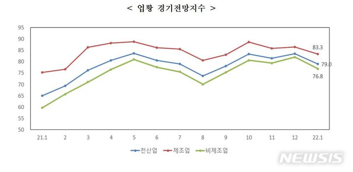 [서울=뉴시스] 2022년 1월 업황전망 경기전망지수. (표=중소기업중앙회 제공) 2021.12.26. photo@newsis.com 