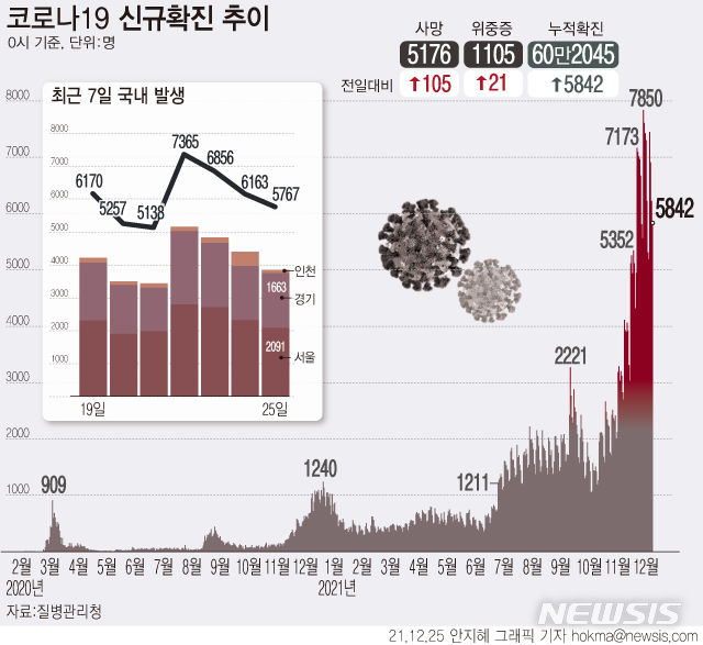 [서울=뉴시스] 25일 0시 기준 신규 코로나19 확진자 수는 5842명이다. 국내발생은 5767명, 해외유입은 75명이다. 누적 확진자 수는 6만2045명이다. (그래픽=안지혜 기자)  hokma@newsis.com 