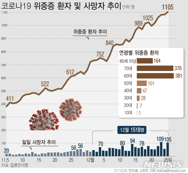 [서울=뉴시스] 코로나19 위중증 환자 수가 나흘 연속 최다 기록을 넘어서면서 1105명으로 나타났다. 사망자는 105명이 늘어 누적 5176명이다.  (그래픽=안지혜 기자)  hokma@newsis.com