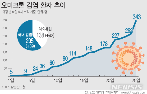 [서울=뉴시스] 25일 질병관리청에 따르면 전날 국내 오미크론 감염으로 확인된 확진자는 81명이다. 신규 감염자 중 42명은 해외 유입, 39명은 국내 지역 사회 감염 전파 사례다. (그래픽=안지혜 기자)  hokma@newsis.com