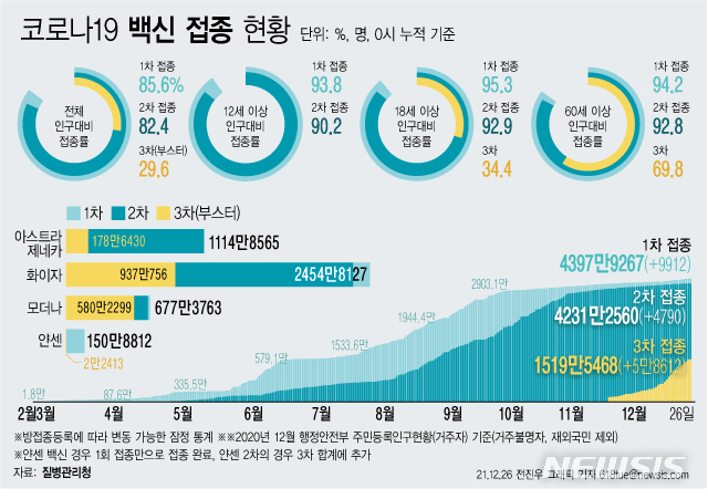 [서울=뉴시스] 코로나19 예방접종대응추진단에 따르면 26일 0시 기준 코로나19 3차 접종 참여자는 전날 대비 5만8612명 늘어 누적 1519만5468명이다. 전체 인구 대비 29.6%에 해당하는 규모다. 18세 이상 성인을 기준으로 하면 34.4%, 60세 이상은 69.8%이다. (그래픽=전진우 기자)  618tue@newsis.com