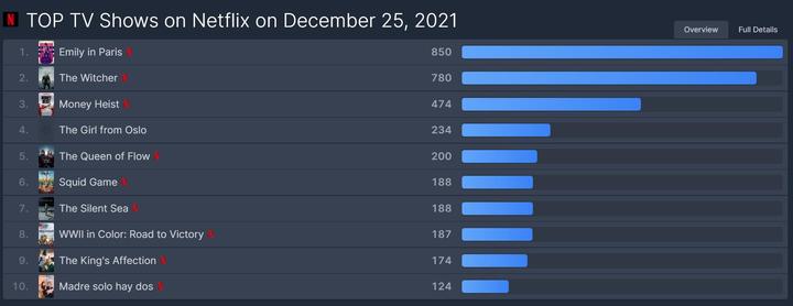 [서울=뉴시스] '오징어 게임' 6위, '고요의 바다' 7위. 2021.12.26. (사진= 플릭스 패트롤 캡처) photo@newsis.com*재판매 및 DB 금지 *재판매 및 DB 금지