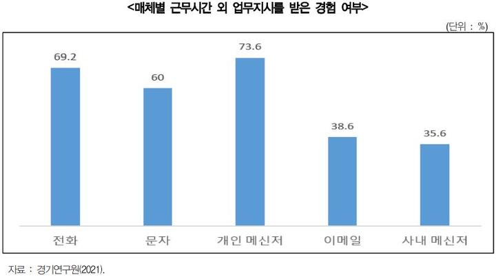 매체별 근무시간 외 업무지시. (사진=경기연구원 제공) *재판매 및 DB 금지