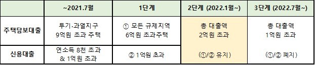 차주단위 DSR 2단계 시행. (자료=직방 제공) *재판매 및 DB 금지