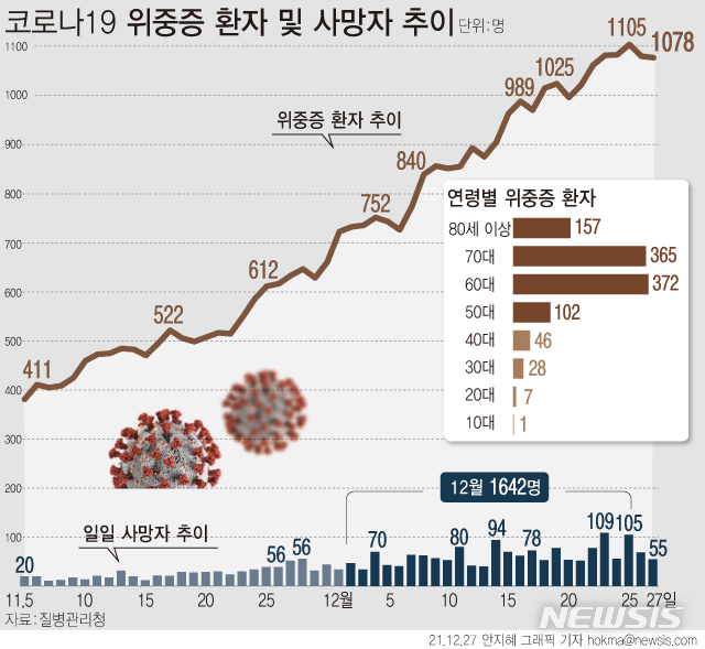 [서울=뉴시스] 27일 0시 기준 재원 중인 코로나19 위중증 환자는 1078명이다. 사망자는 55명 늘어 누적 5300명이다. 누적 치명률은 0.87%다. (그래픽=안지혜 기자)  hokma@newsis.com 