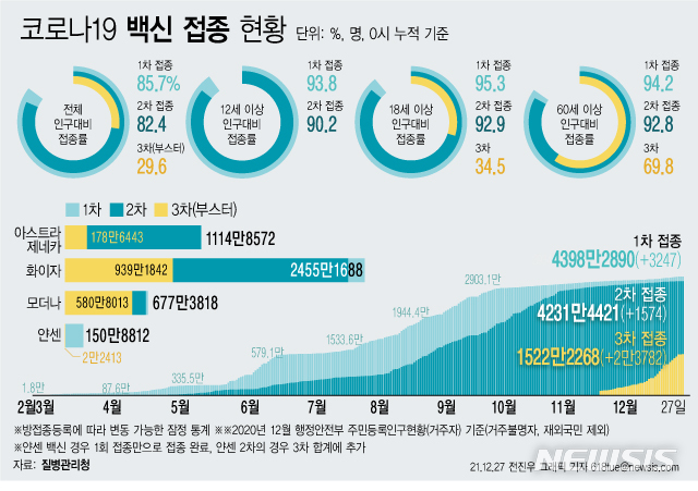 [서울=뉴시스] 코로나19 예방접종대응추진단에 따르면 28일 0시 기준 코로나19 3차 접종 참여자는 전날 대비 2만3782명 늘어 누적 1522만2268명이다. 전체 인구 대비 29.6%에 해당하는 규모다. 18세 이상 성인을 기준으로 하면 34.5%, 60세 이상은 69.8%이다. (그래픽=전진우 기자) 618tue@newsis.com