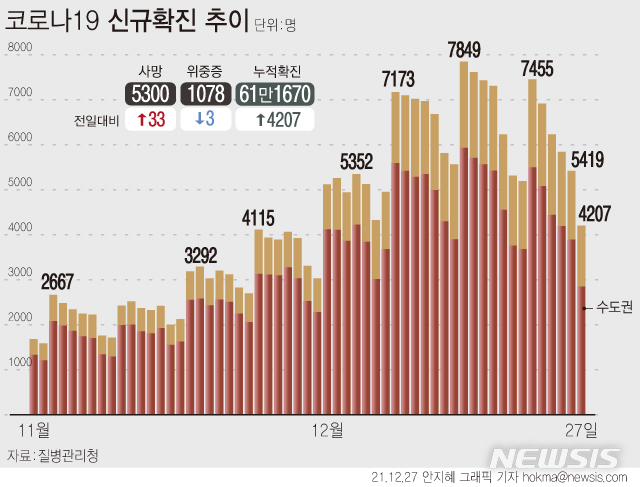 [서울=뉴시스 코로나19 하루 신규 확진자 수가 20일 만에 4000명대인 4207명으로 집계됐다. 27일 0시 기준 신규 확진자 중 국내 발생 확진자는 4125명, 해외 유입 확진자는 82명이다. (그래픽=안지혜 기자)  hokma@newsis.com 