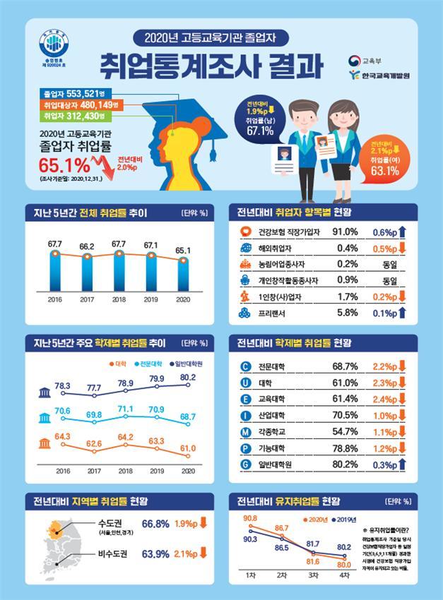 [세종=뉴시스]교육부와 한국교육개발원의 '2020년 고등교육기관 졸업자 취업통계조사' 결과 전체 취업률은 65.1%로, 코로나19 여파에 전년 대비 2%포인트 하락했다. (자료=교육부 제공) 2021.12.27. photo@newsis.com *재판매 및 DB 금지