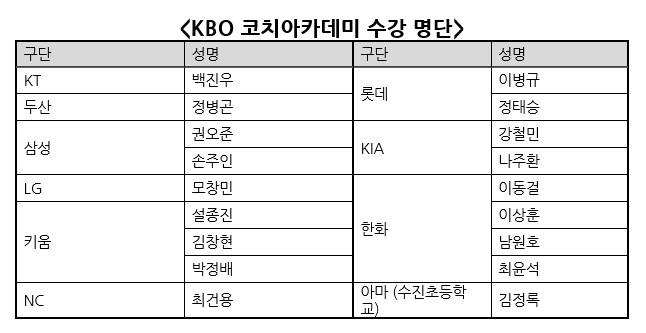 KBO 코치아카데미 수강 명단. (사진=KBO 제공) *재판매 및 DB 금지