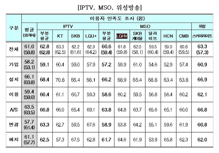 "올해 유료방송서비스 이용자 만족도 KT가 IPTV 3사 중 1위"
