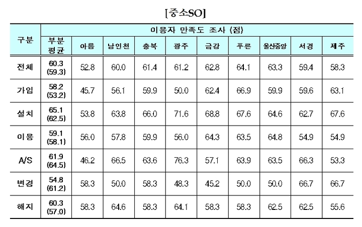 "올해 유료방송서비스 이용자 만족도 KT가 IPTV 3사 중 1위"